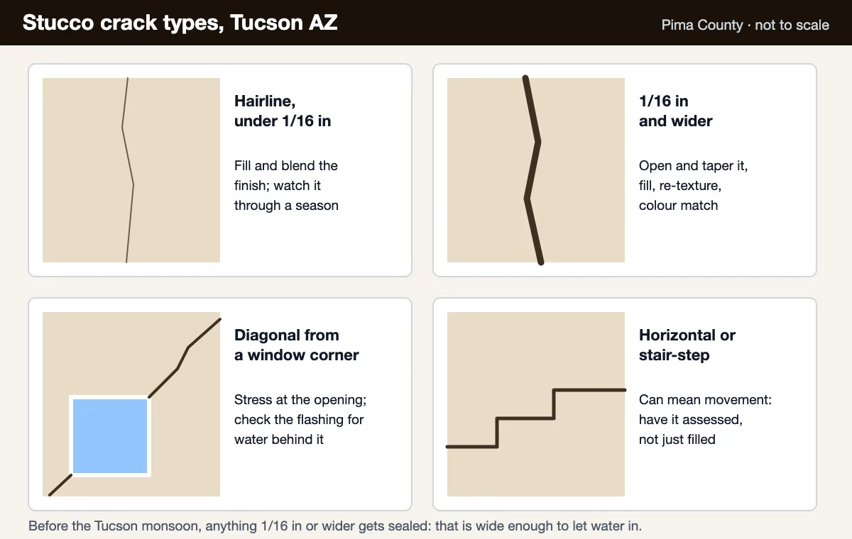 Diagram of four stucco crack types, including a diagonal crack from a window corner