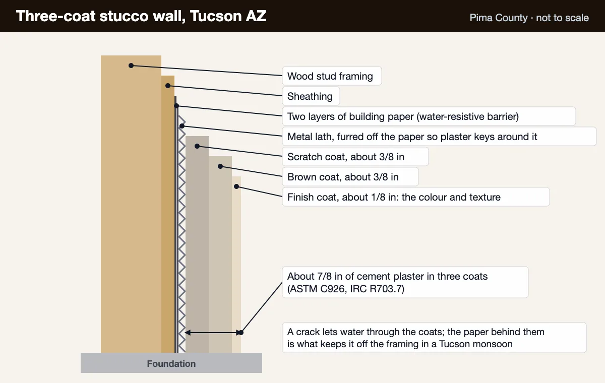 Stucco repair in Tucson AZ: diagram of a three-coat stucco wall with stud, sheathing, two layers of building paper, metal lath, scratch, brown and finish coats