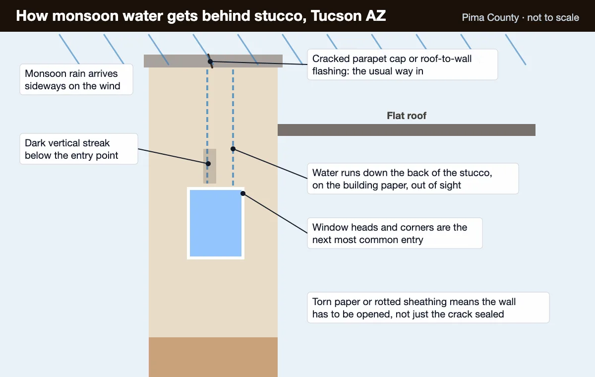 Diagram of monsoon rain entering a cracked parapet cap and running down behind the stucco to show as a dark streak